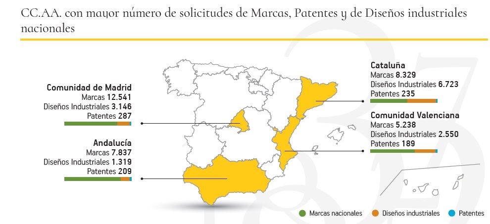 Andalucía se mantiene en el tercer puesto en solicitudes de Marcas y de Patentes